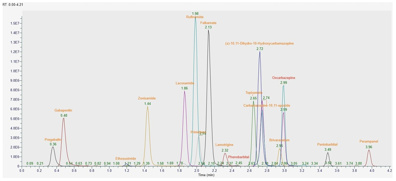 Chromatogram overlay of spiked AEDs detected by this method with their respective retention times. The retention time shown is relative to the beginning of data collection at 0.7 min.