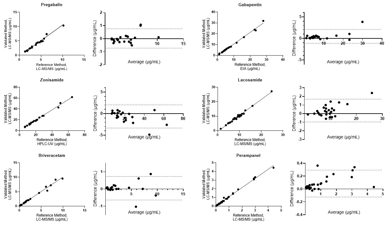 Accuracy by method comparison for representative analytes: PBALIN, GABA, ZONIS, LACOS, BRIV, and PRMP. Deming regression and Bland-Altman plots for the validated LC-MS/MS method and a comparative method. The dotted line in the Bland-Altman plots represents the 95% limits of agreement between the methods.