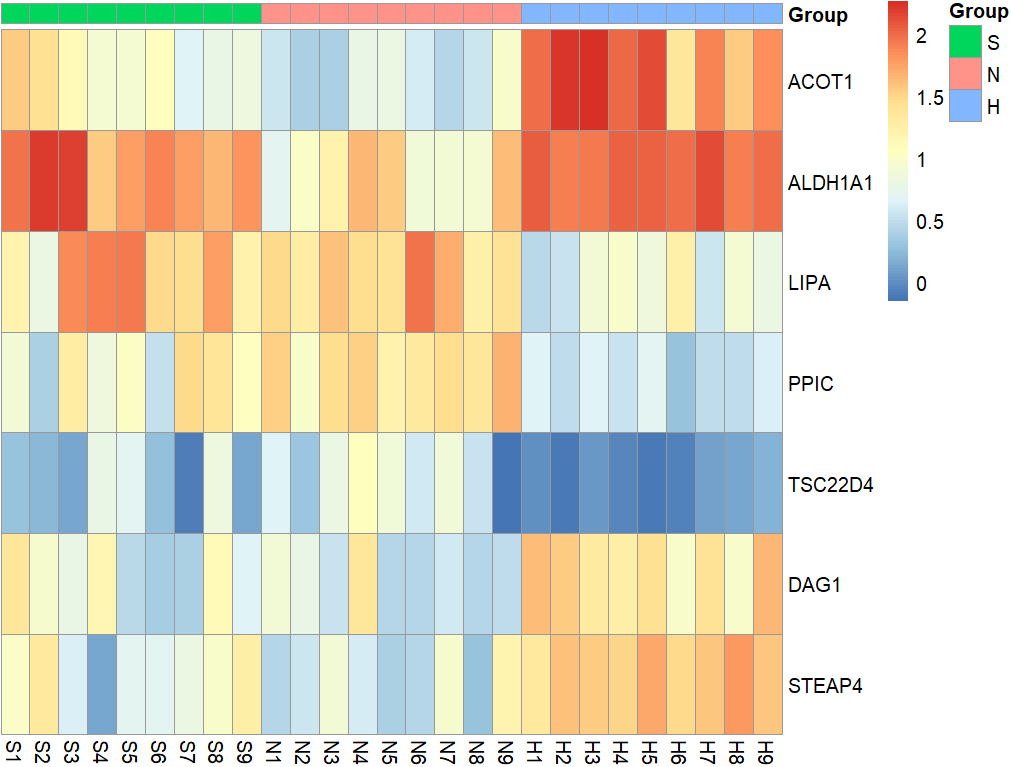 Regional protein expression patterns for MR-identified candidate biomarkers. Heatmap illustrating relative protein abundance (orange: upregulated; blue: downregulated) across healthy, sclerotic, and necrotic tissues. Protective biomarkers ACOT1 and ALDH1A1 are enriched in healthy and sclerotic tissues, whereas risk biomarkers LIPA, PPIC, and TSC22D4 are enriched in necrotic tissue. DAG1 and STEAP4 show discordance between MR-predicted risk and observed protein distribution.