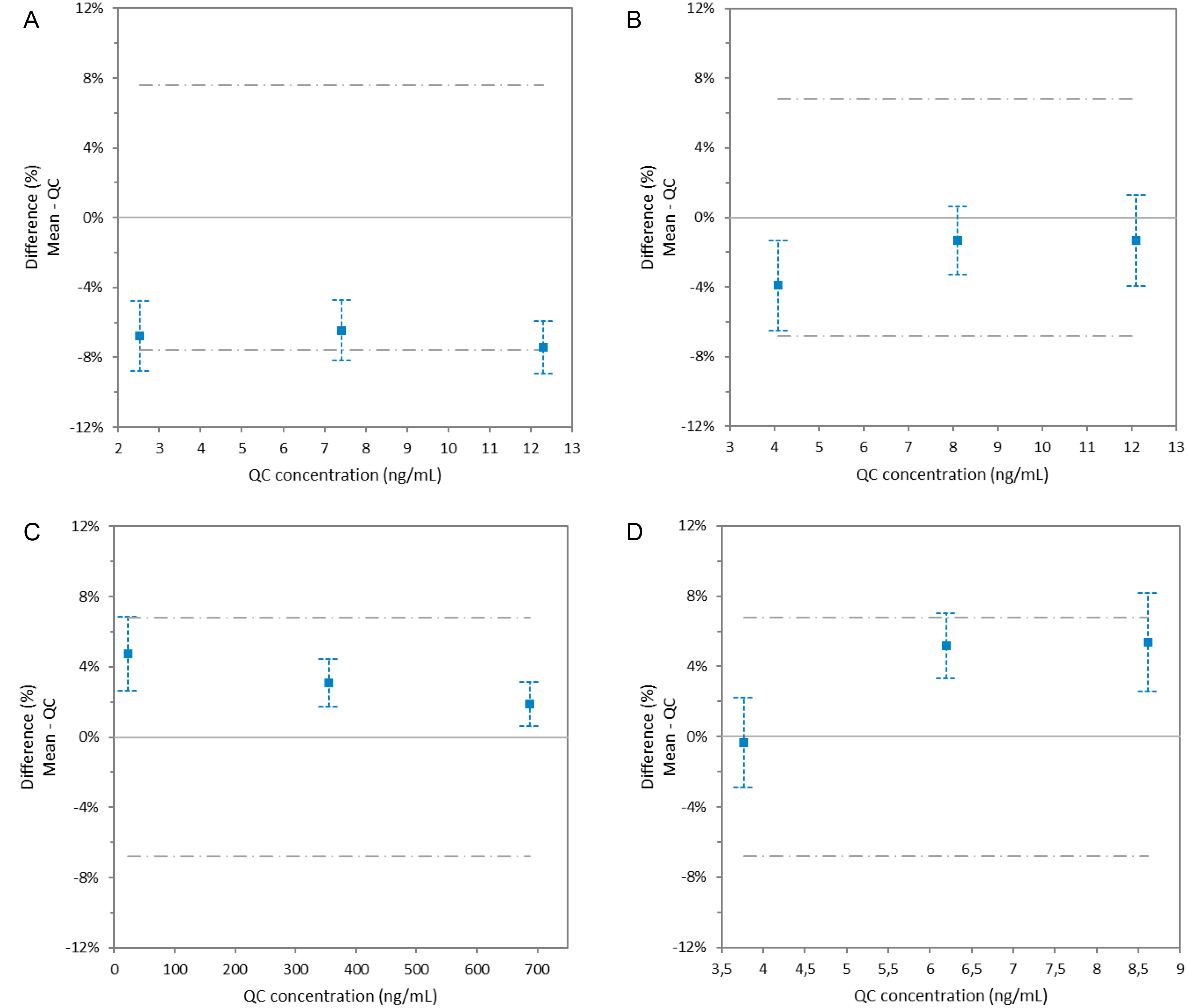 EP10-A3 difference plots showing relative bias (with 95% CI) for quality-control levels of A) tacrolimus, B) everolimus, C) cyclosporine, and D) sirolimus. Dashed lines represent the allowable difference limits.