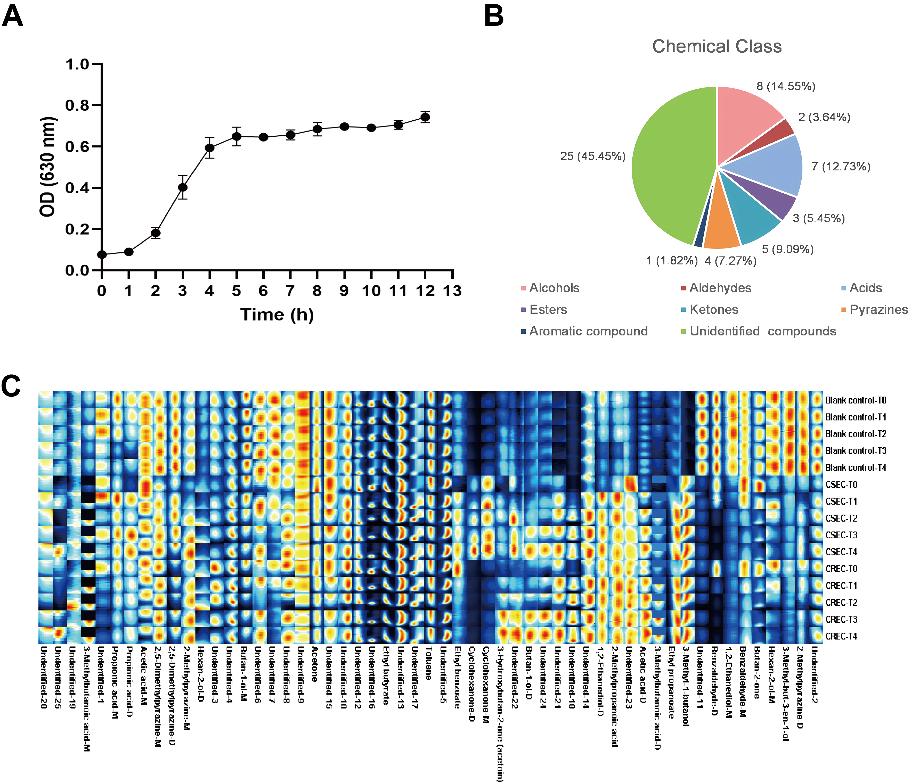 (A) Growth curve of Escherichia coli (ACTT-25922). (B) Types, quantities, and percentages of 55 VOCs. (C) Fingerprints of blank bottles, CSEC, and CREC generated at time points T0–T4.