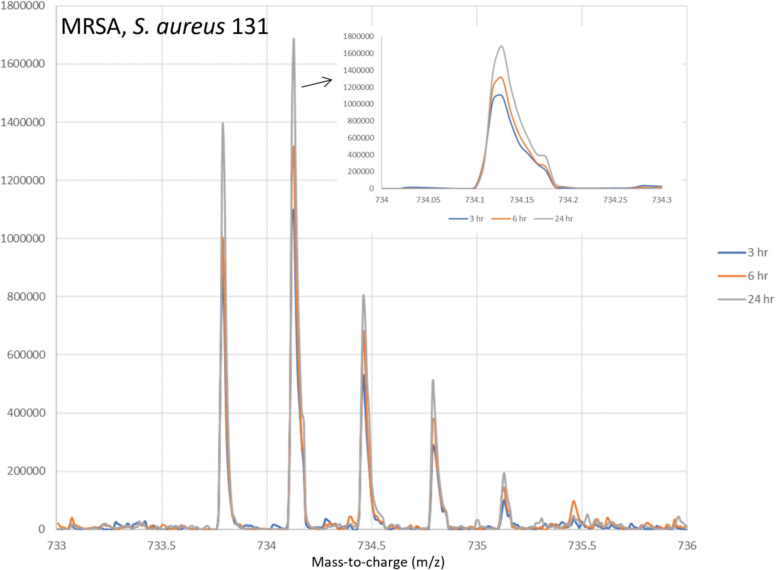 Comparison of the intensity at different incubation periods (3 h, 6 h, and 24 h) of FIA-MS of m/z 733.792. Inset is the zoomed-in region from 734-734.3 to provide an easier visualization of the increase over time.