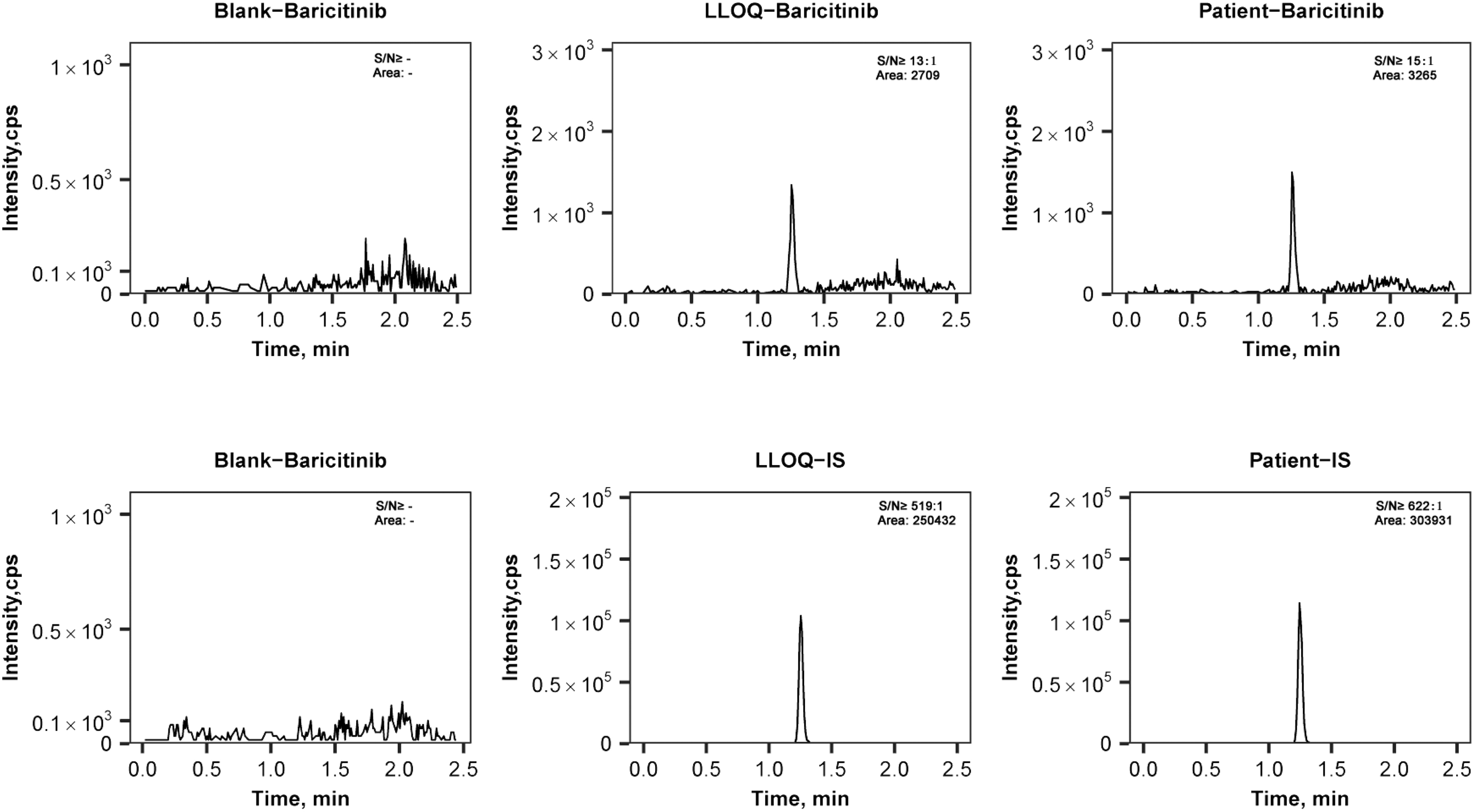 Typical MRM chromatograms of baricitinib and IS in double-blank plasma, LLOQ plasma sample, and plasma sample from patient (No. 4) collected immediately before (0 h) the second dosage administration.