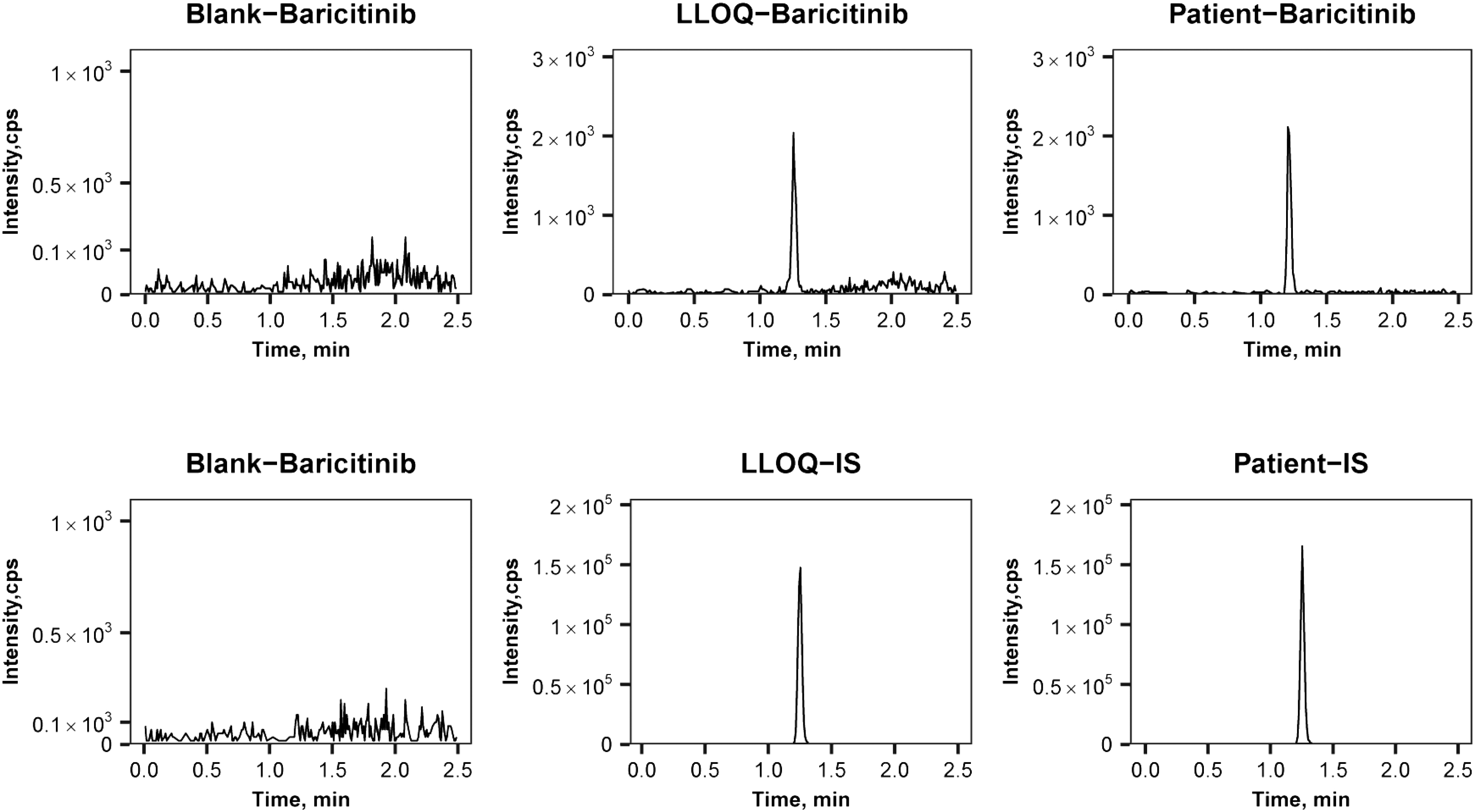 Typical MRM chromatograms of baricitinib and IS in double-blank aqueous humor, LLOQ aqueous humor sample, and aqueous humor sample from patient (No. 4) collected immediately before (0 h) the second dosage administration.