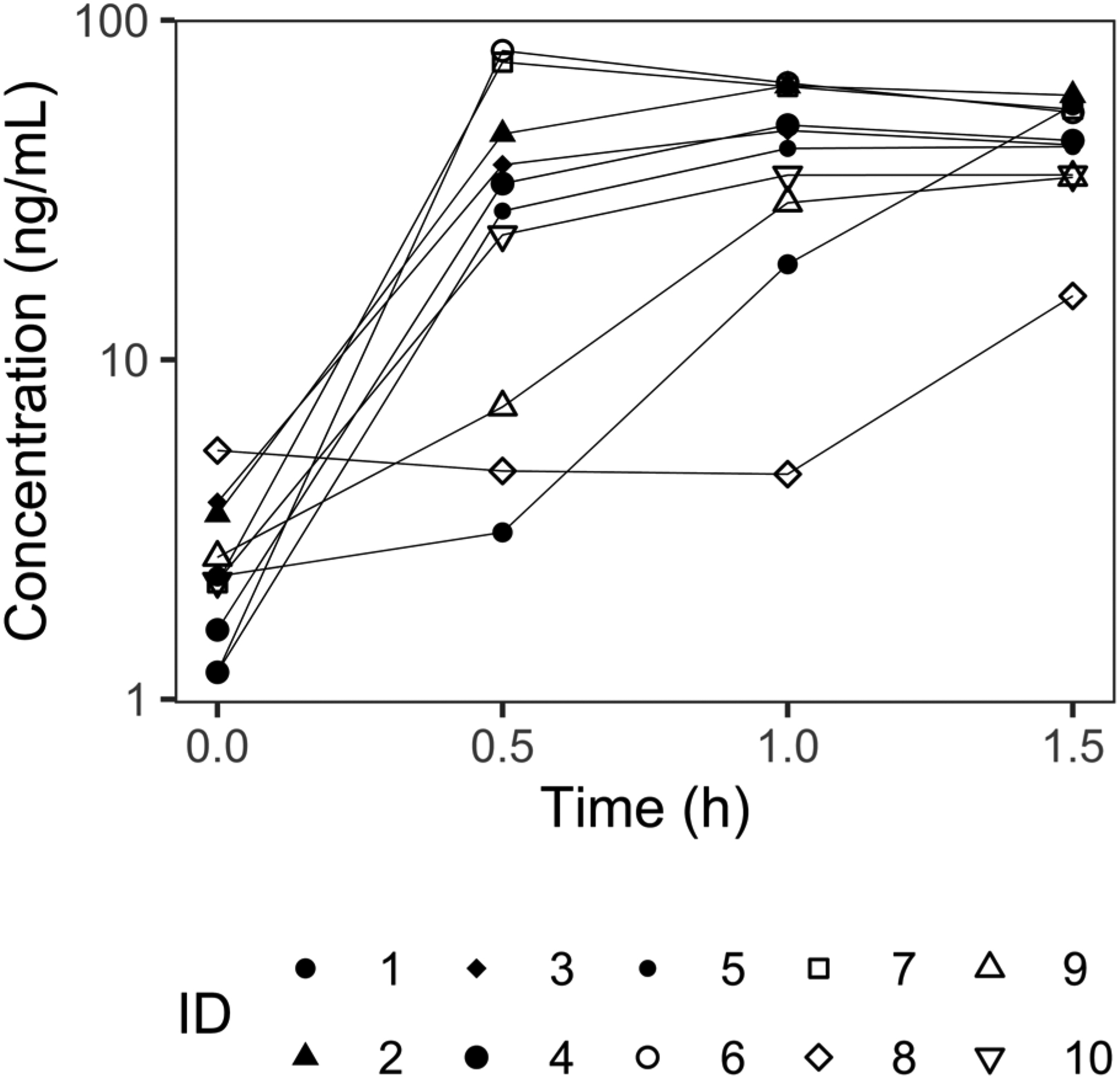 Plasma concentration versus time profiles in 10 patients with NIU after the second dose (baricitinib tablet, 4 mg once daily).