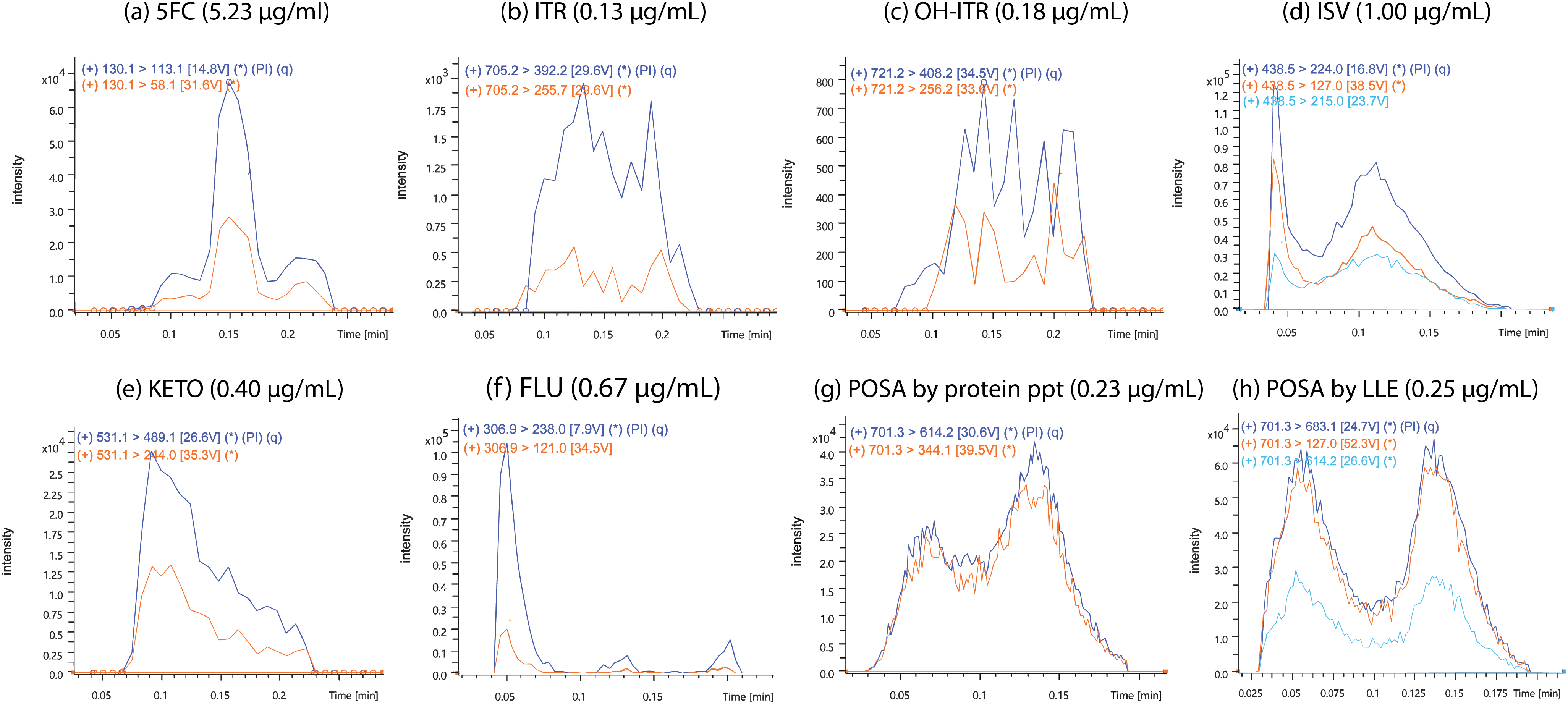 DART chronograms/acquisitions at Lower Limit of Measurement Interval (LLMI).