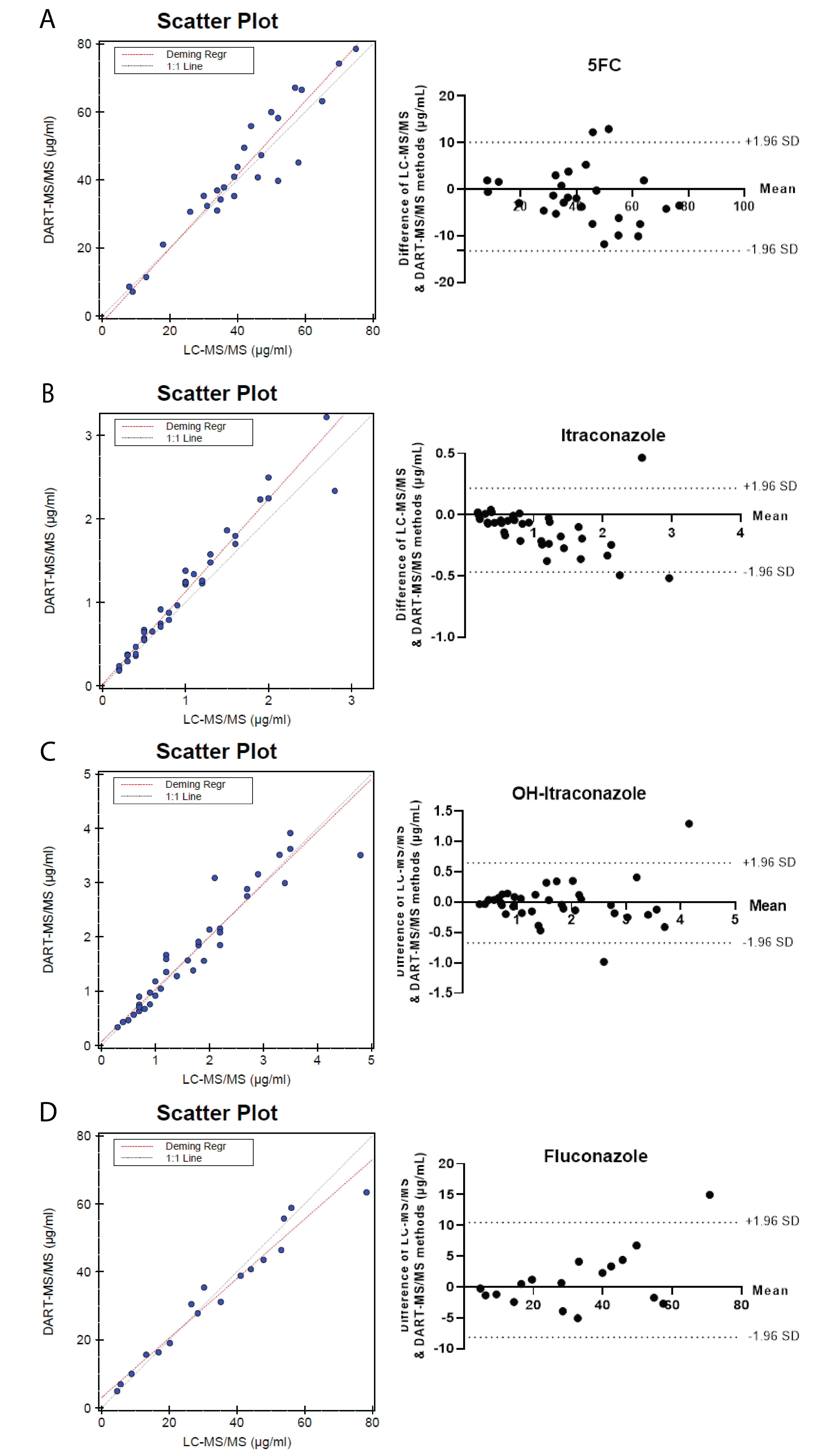 Scatter and Bland–Altman plots for DART-MS/MS vs comparative LC-MS/MS method: a) 5FC (slope = 1.083, r = 0.949, bias = 3.87%, n = 27), b) ITR (slope = 1.112, r = 0.975, bias = 12.9%, n = 37), c) OH-ITR (slope = 0.968, r = 0.950, bias = 0.80%, n = 37), d) FLU (slope = 0.875, r = 0.979, bias = −3.46, n = 17).