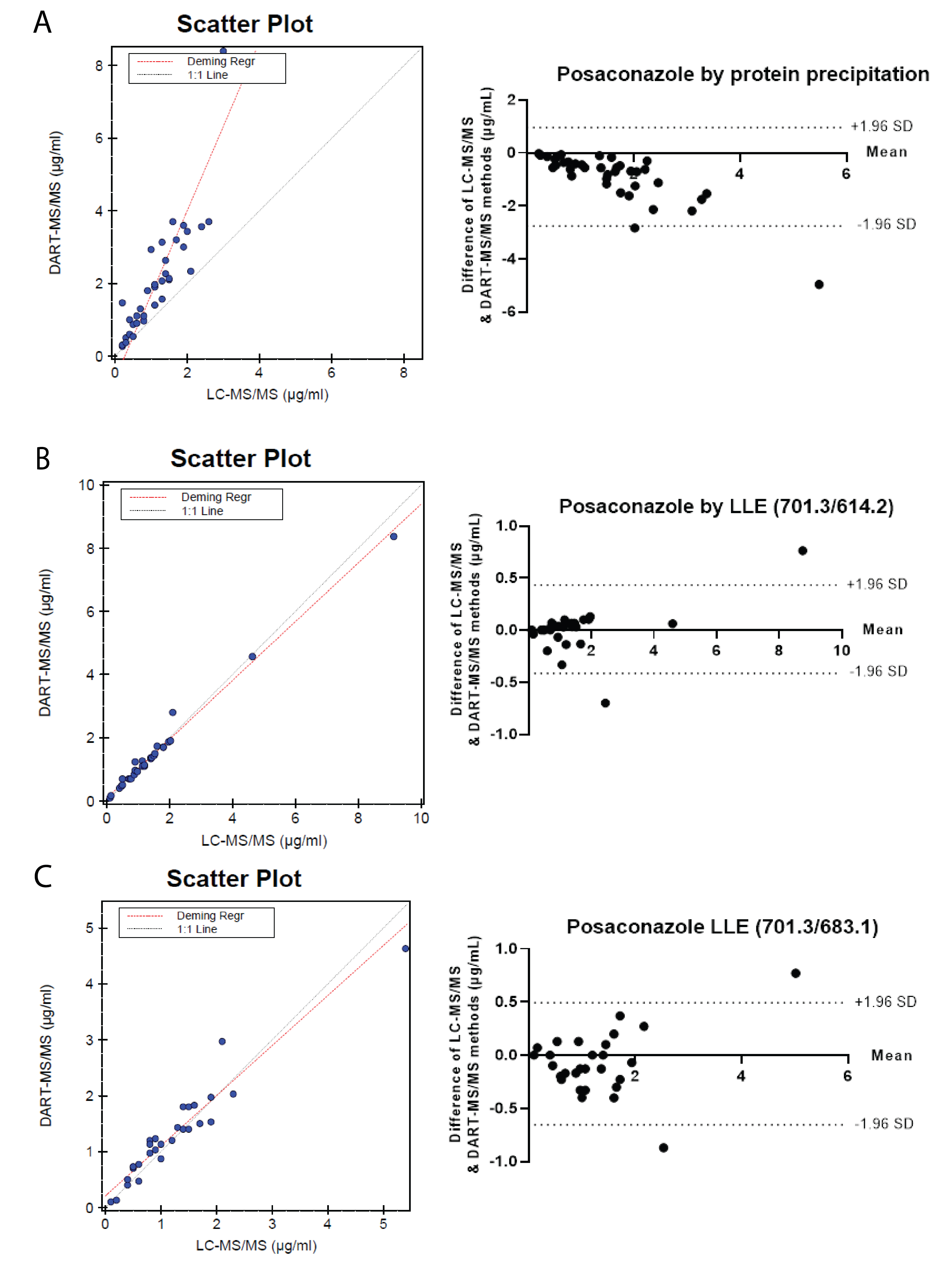 Scatter and Bland–Altman plots for DART-MS/MS vs comparative LC-MS/MS method: a) POSA by protein precipitation and quant ion 701.3/614.2 (slope = 2.302, r = 0.845, bias = 79.9%, n = 38), b) POSA by LLE and quant ion 701.3/614.2 (slope = 0.930, r = 0.993, bias = −0.64%, n = 30), c) POSA by LLE, transition 701.3/683.1 (slope = 0.896, r = 0.957, bias = 6.76%, n = 29).