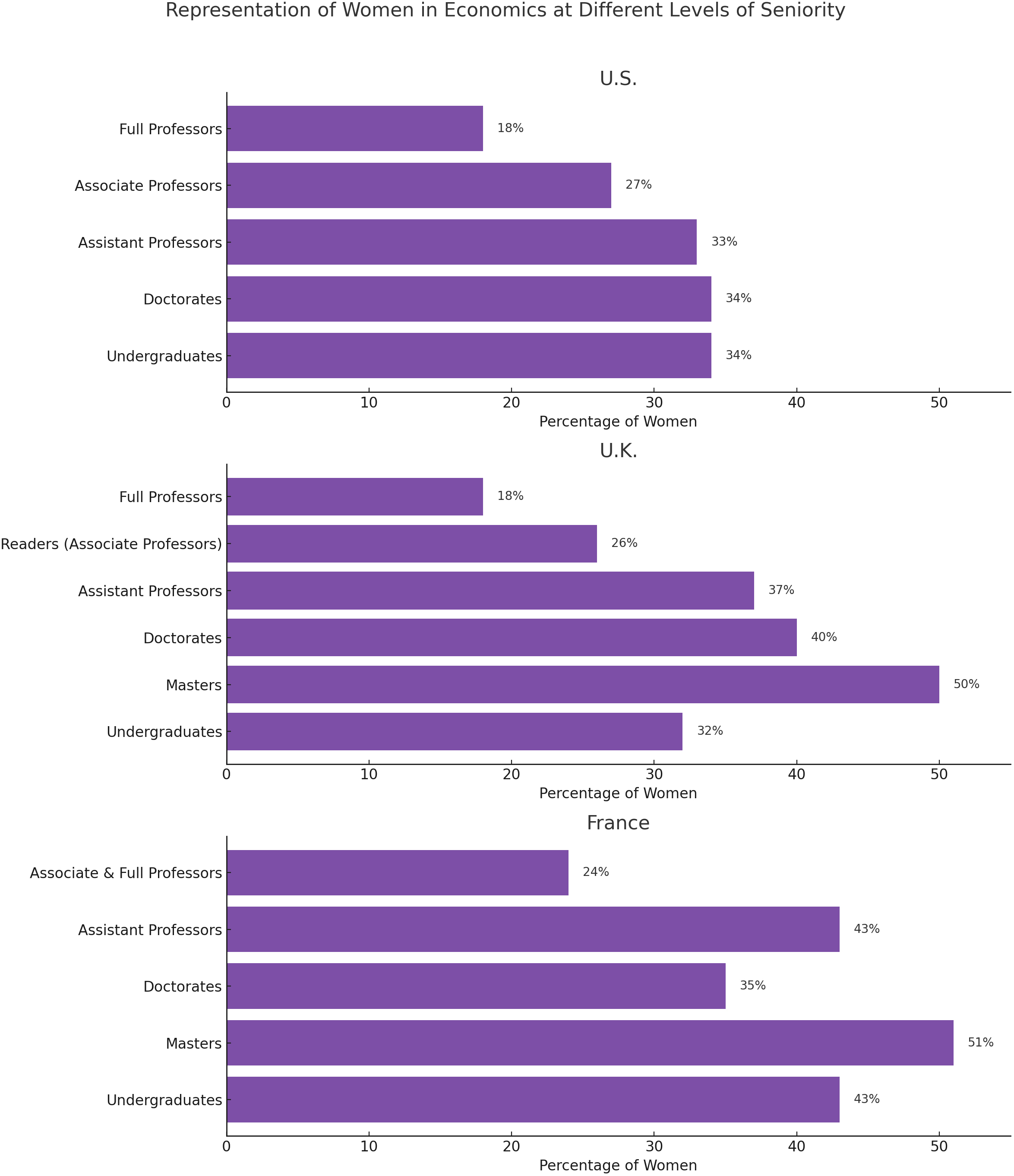 Share of women along the pipeline in the United States, the United Kingdom, and France. In each panel, the bars (in purple) represent the average share of women observed by degree or position type.