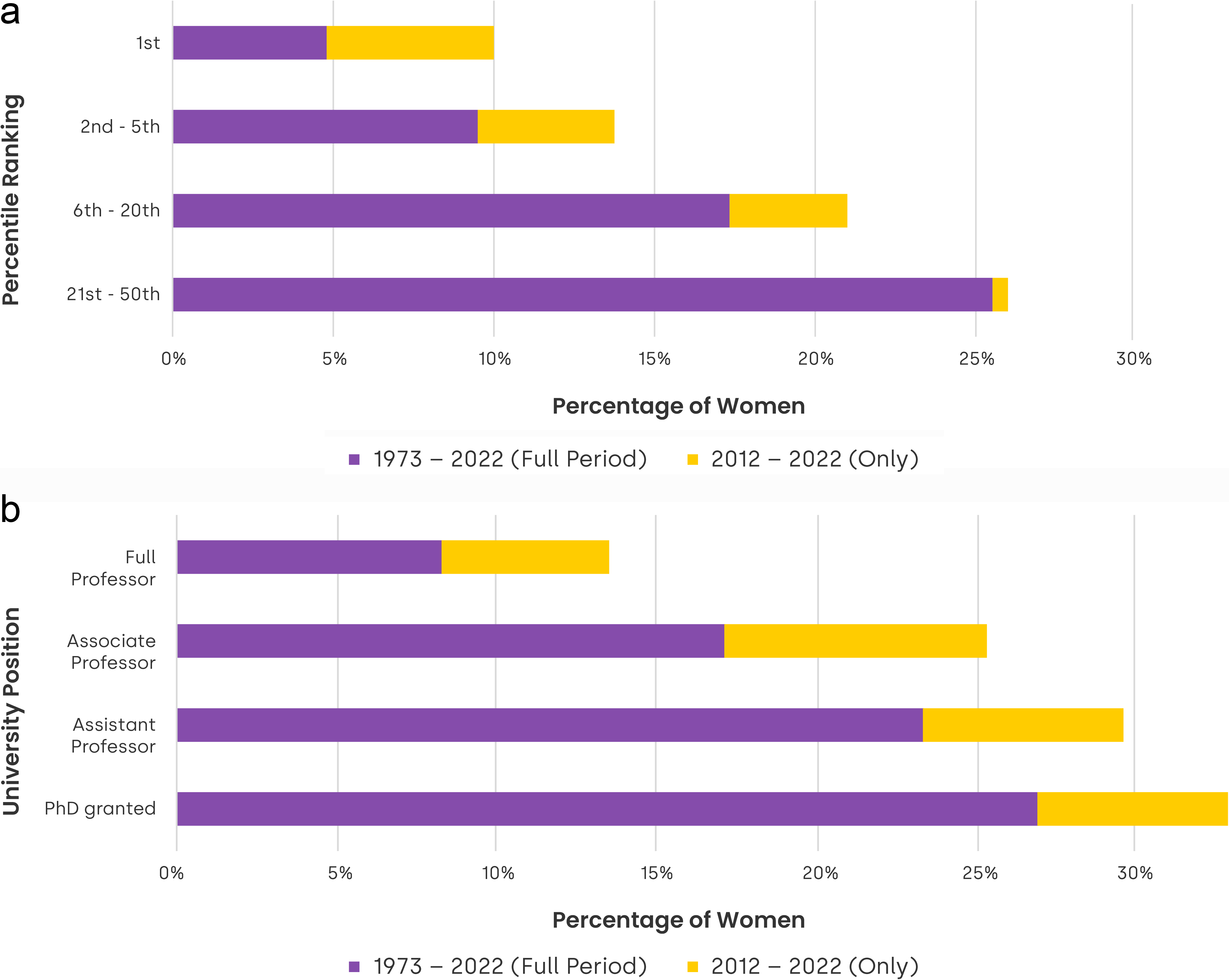 Evolution of the share of women over time by publication ranking and seniority level. (a) Proportion of women in groups by ranking in publication by RePEc; (b) proportion of women in groups by presence in university positions by CSWEP.