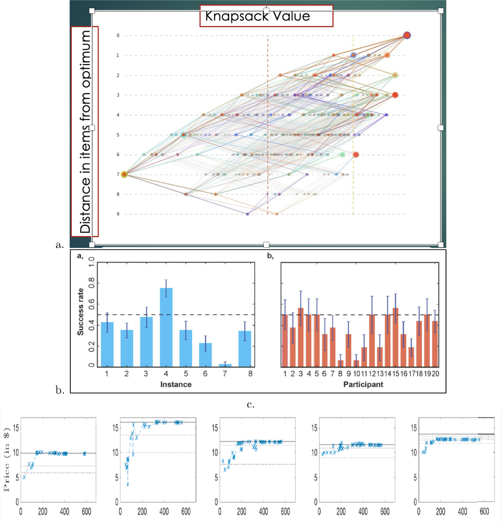 (a) Feasible search paths in item/value space for a knapsack problem (KP) optimization problem with N = 10 items; horizontal: value attained; vertical: distance from the optimal knapsack, in number of items. Participants start with zero items, at which point the value is zero and they are seven items away from the optimum. Each participant-trial (40 in total) is depicted with a different color; large dots indicate final positions. More than 40% of feasible paths are colored, suggesting that search approaches were extremely heterogeneous. (b) Performance, per instance (a) and per participant (b); performance is measured as the fraction of instances where the optimum was found. (a) and (b) reproduced from Murawski and Bossaerts (2016). Evolution of trade prices in a market for a security that paid the true optimal value of a KP optimization instance; five instances are shown. A solid vertical line depicts the optimal value; dotted lines denote the second- and third-best solution values, and for the rightmost instance (the most difficult one; see section 6 on how to measure instance difficulty), up to the fifth best solution. Reproduced from Bossaerts et al. (2024).