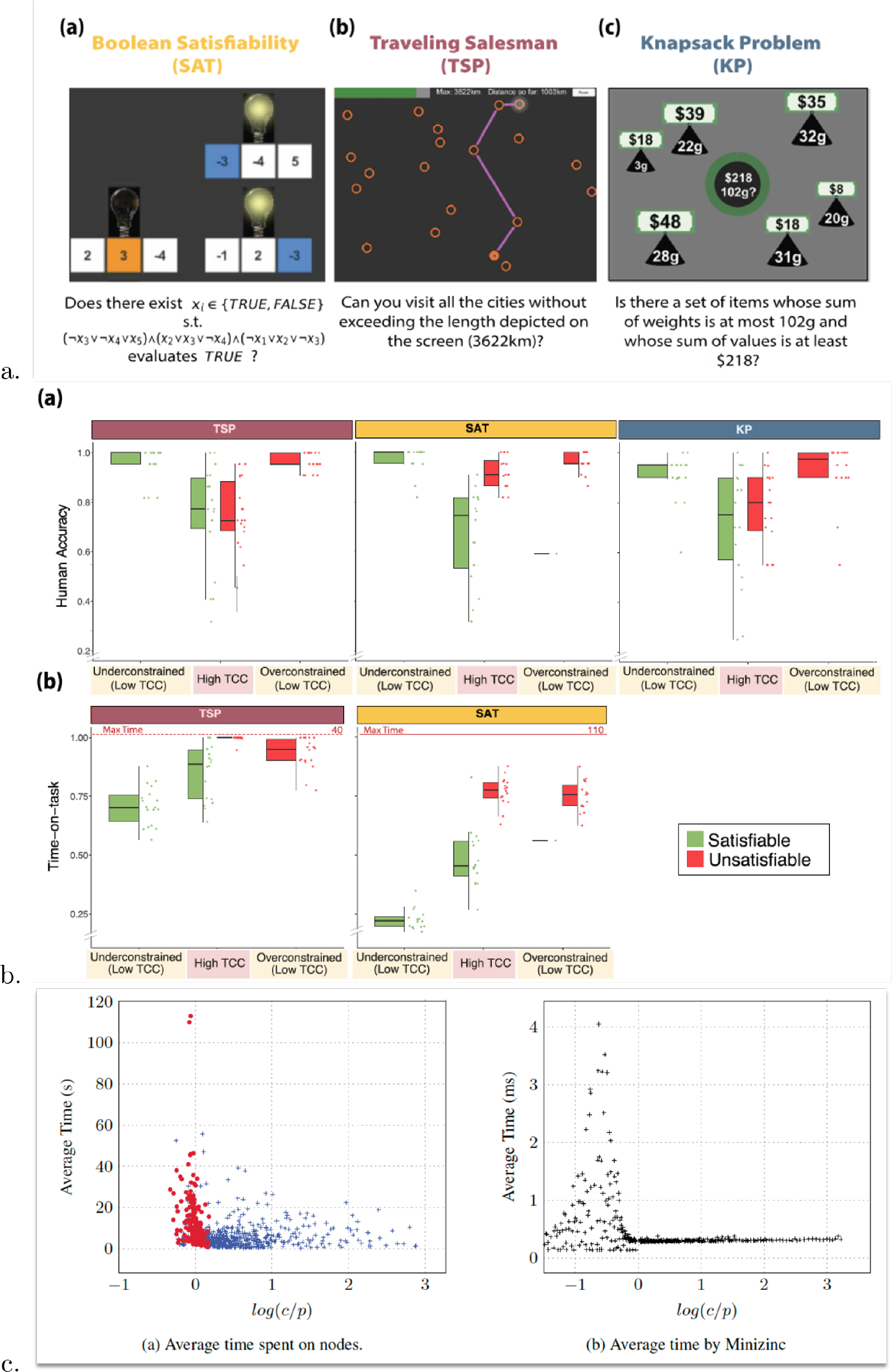 (a) Visual representation of instances of three NP-complete decision problems: 3-SAT (left), traveling salesperson problem (TSP; middle), and knapsack problem (KP; right). (b) Boxplots of human performance (a) and effort (b) in the three problems (effort for the KP is not shown since it was not self-paced); instances are stratified in terms of typical case complexity (TCC; whether in or outside the phase transition) and solvability (“satisfiability:” red indicates that the correct answer was “yes;” otherwise green color is used). (a) and (b) reproduced from Franco et al. (2022). (c) Time needed to increase value in the KP optimization problem or declare that an optimum has been reached, as a function of the log-ratio of normalized capacity c and normalized values p, for humans (a) and machines (electronic computer) (b). Humans solved instances of 10 items, not always correctly; a computer program (MiniZinc) solved instances of 50 items, always correctly. A phase transition is discernible, where the log-ratio is close to and below zero. Reproduced from Yadav et al. (2020).