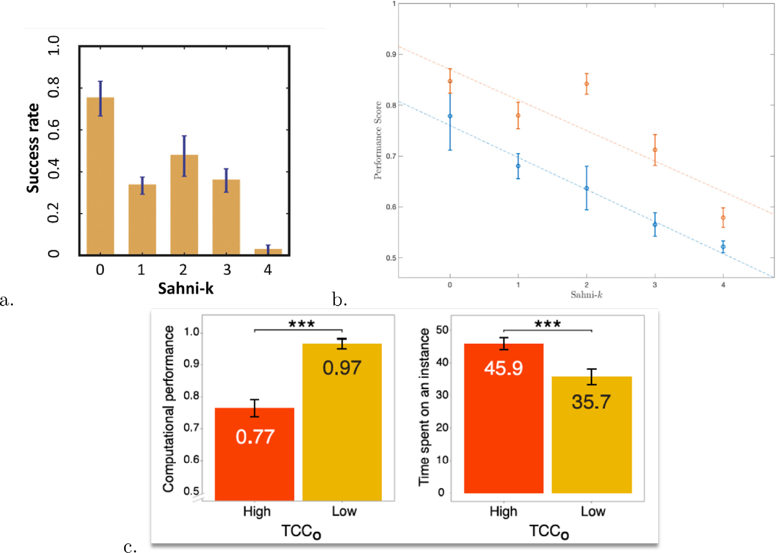 (a) Individual performance (percentage instances solved correctly) in the knapsack problem (KP) optimization problem with N=10,12 items as a function of Sahni-k; 20 participants, 16 instances. Reproduced from Murawski and Bossaerts (2016). (b) Performance of an algorithm based on market prices of binary options that pay 1 if the corresponding item is in the optimal solution and 0 otherwise (blue), against performance of individual traders in the marketplace (red), as a function of Sahni-k. Humans do significantly better than individuals on average; between 18 and 20 participants per marketplace. Reproduced from Bossaerts et al. (2024). (c) Individuals’ performance and effort in KP (optimization), as a function of typical case complexity; 20 participants, 18 instances of N = 6 items each. Reproduced from Franco et al. (2021).