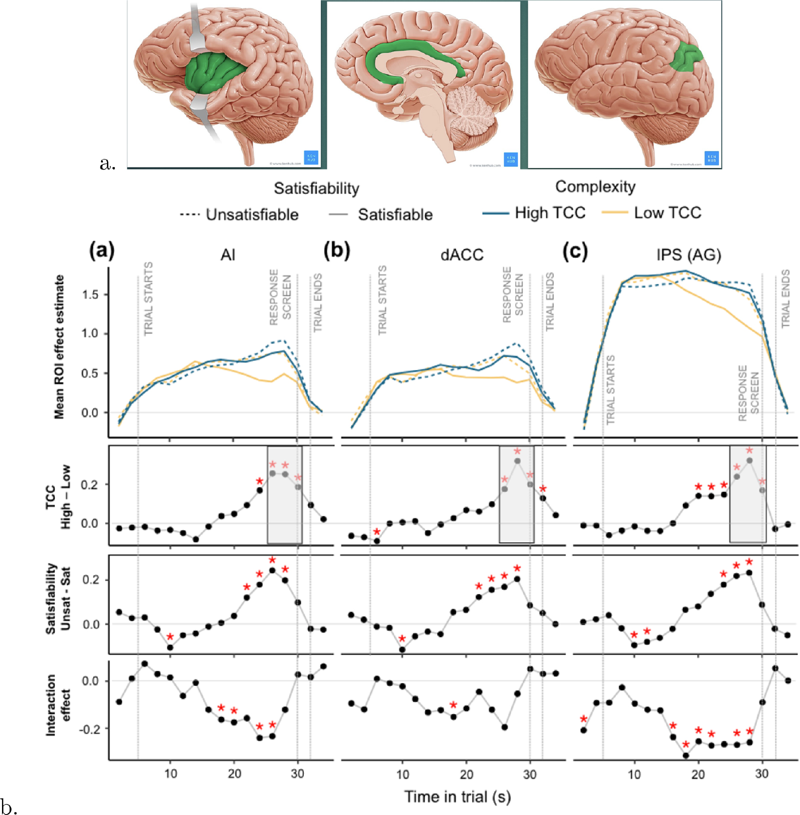 (a) Brain regions of interest (ROI): insula [only anterior part (AI) is of interest]; cingulate cortex [only dorsal–upper–anterior part (dACC) is of interest]; angular gyrus (AG)/intraparietal sulcus (IPS). (b) Time courses and differences relative to start time of a trial but adjusted for a 5 second fMRI signal delay; average across participant-trials extracted using random-effects general linear modeling and stratified by solvability (satisfiability) and typical case complexity (TCC). High TCC = target value is in the phase transition; low TCC = target value is outside phase transition, and hence, the instance is either underconstrained (and hence solvable) or overconstrained (and hence unsolvable). Red asterisks indicate significant differences at p=0.05. Significance levels in grey-colored epochs in the TCC plots are suggestive only because they do not correct for the fact that the ROIs were extracted from whole-brain corrected neural activation difference for the shown contrast (TCC) during the epoch indicated. All panels reproduced from Franco et al. (2024).
