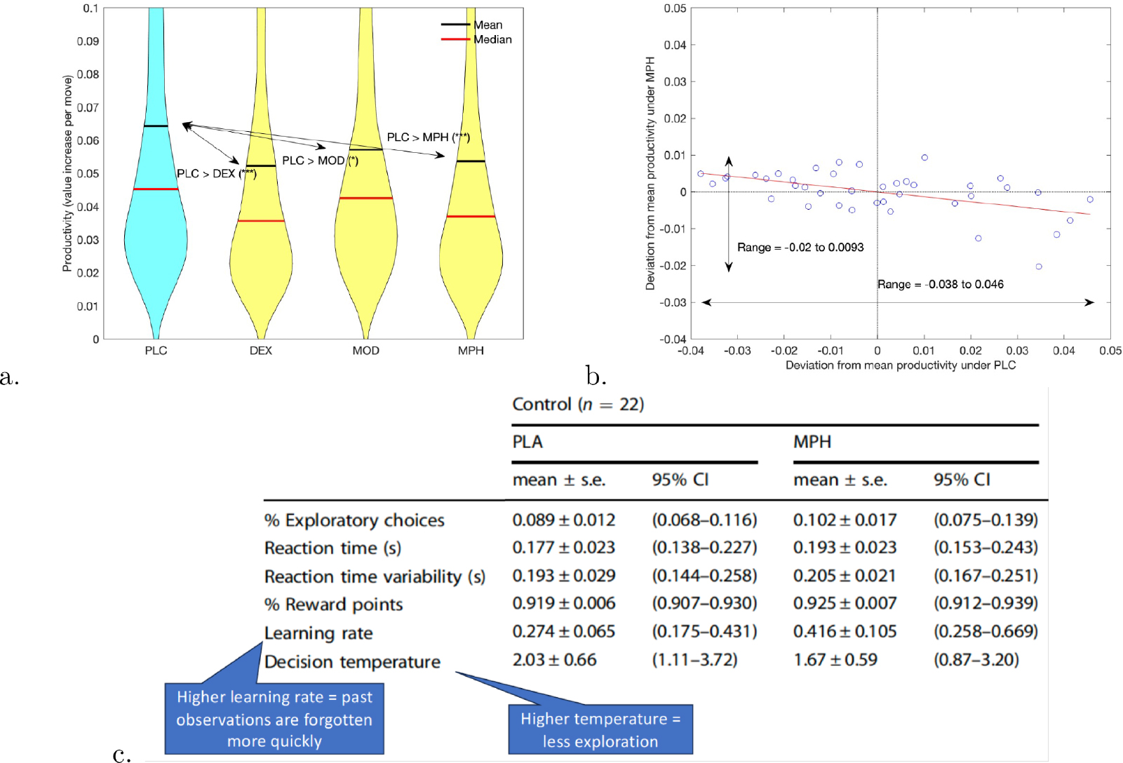 (a) Effect of dextro-amphetamine (DEX), modafinil (MOD), and methylphenidate (MPH) on productivity (PLC = placebo). Violin plots of all participant-trials. *** and * indicate significance at p=0.001 and p=0.05, respectively. (b) Individual deviations in productivity from mean, methylphenidate (MPH) treatment against placebo (PLC); slope of regression line is significant at p=0.001, corrected for estimation error in deviations; drop in range is significant at p=10−4. (a) and (b) reproduced from Bowman et al. (2023). (c) Effects of MPH on choices in a probabilistic task, healthy controls (PLA = placebo). Extracted from Addicott et al. (2021, table 2).