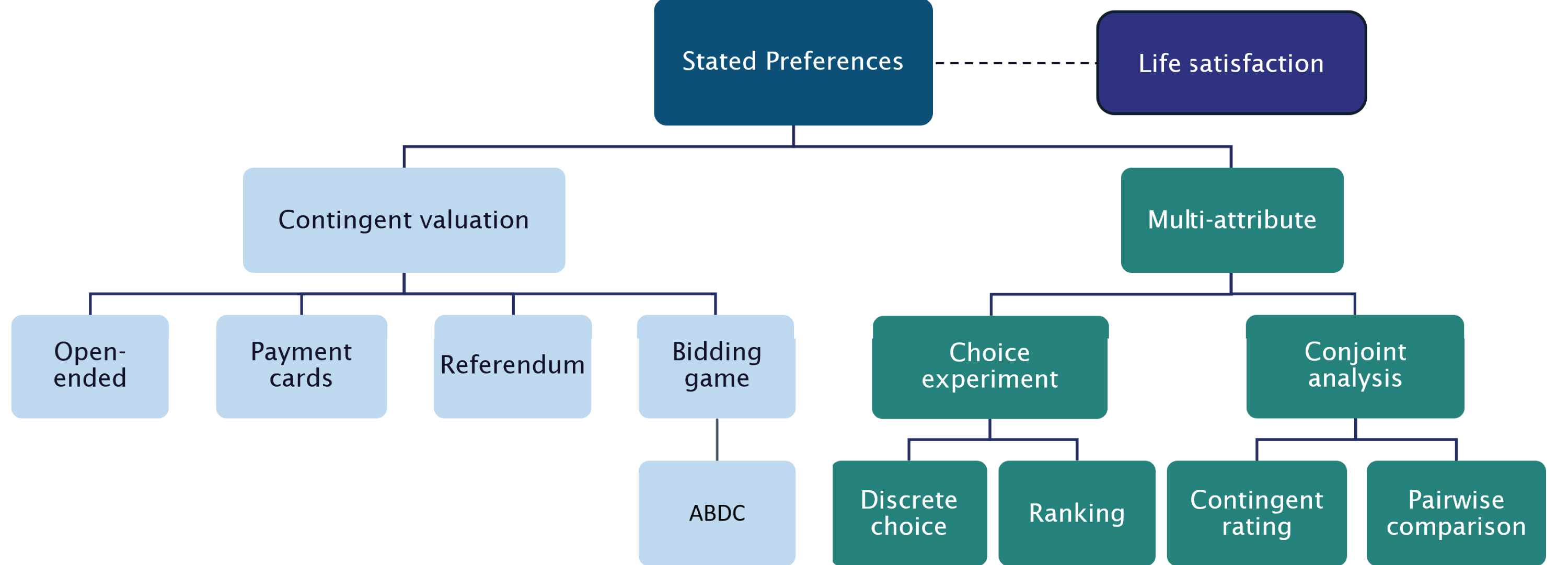 A taxonomy of preference elicitation methods.
